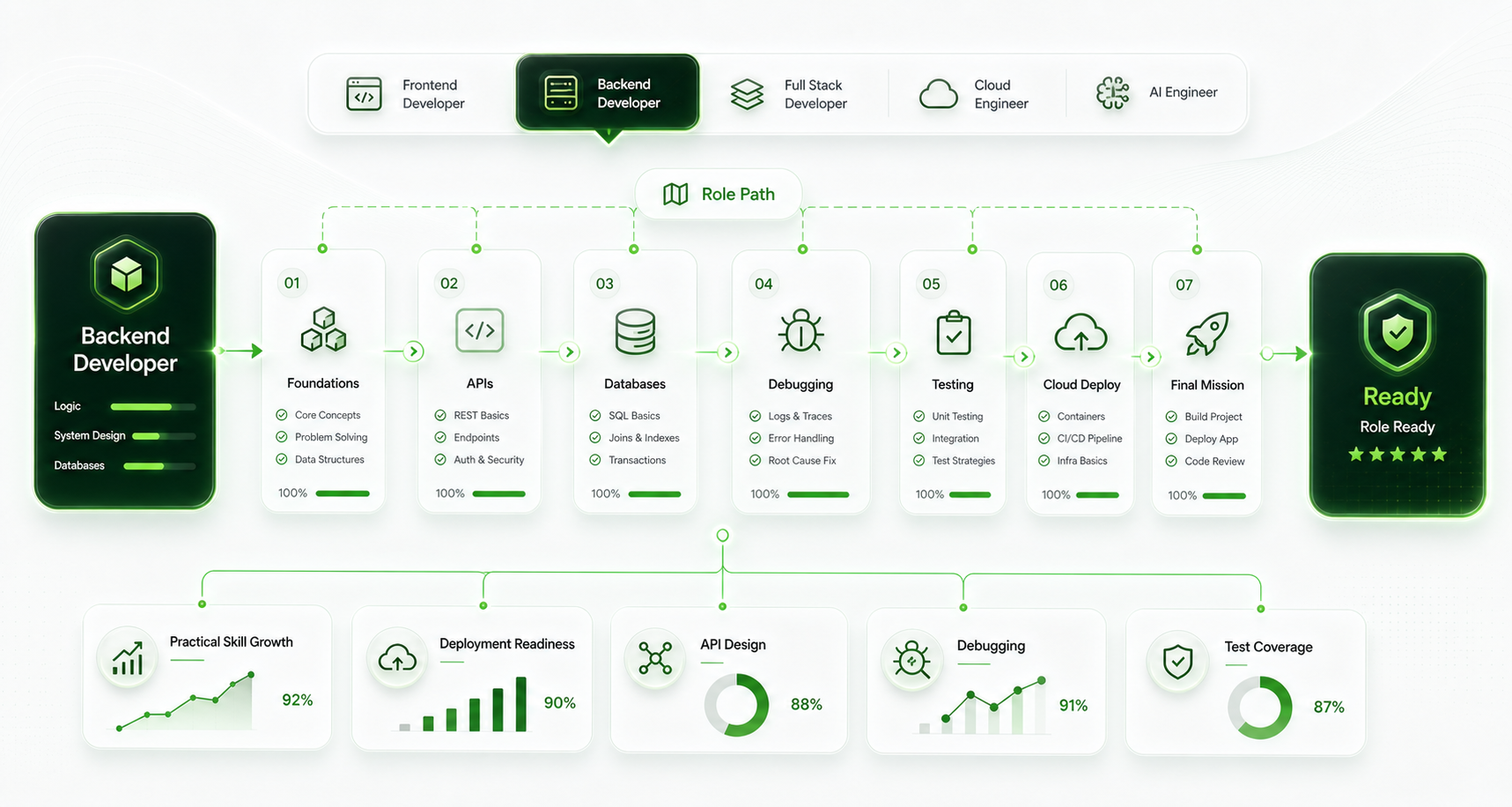 Labs role path roadmap showing backend developer milestones, measured skills, and role-ready outcome