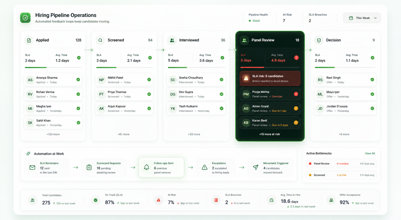 Hiring pipeline operations board showing applied, screened, interviewed, panel review, and decision stages with SLA reminders and active bottlenecks