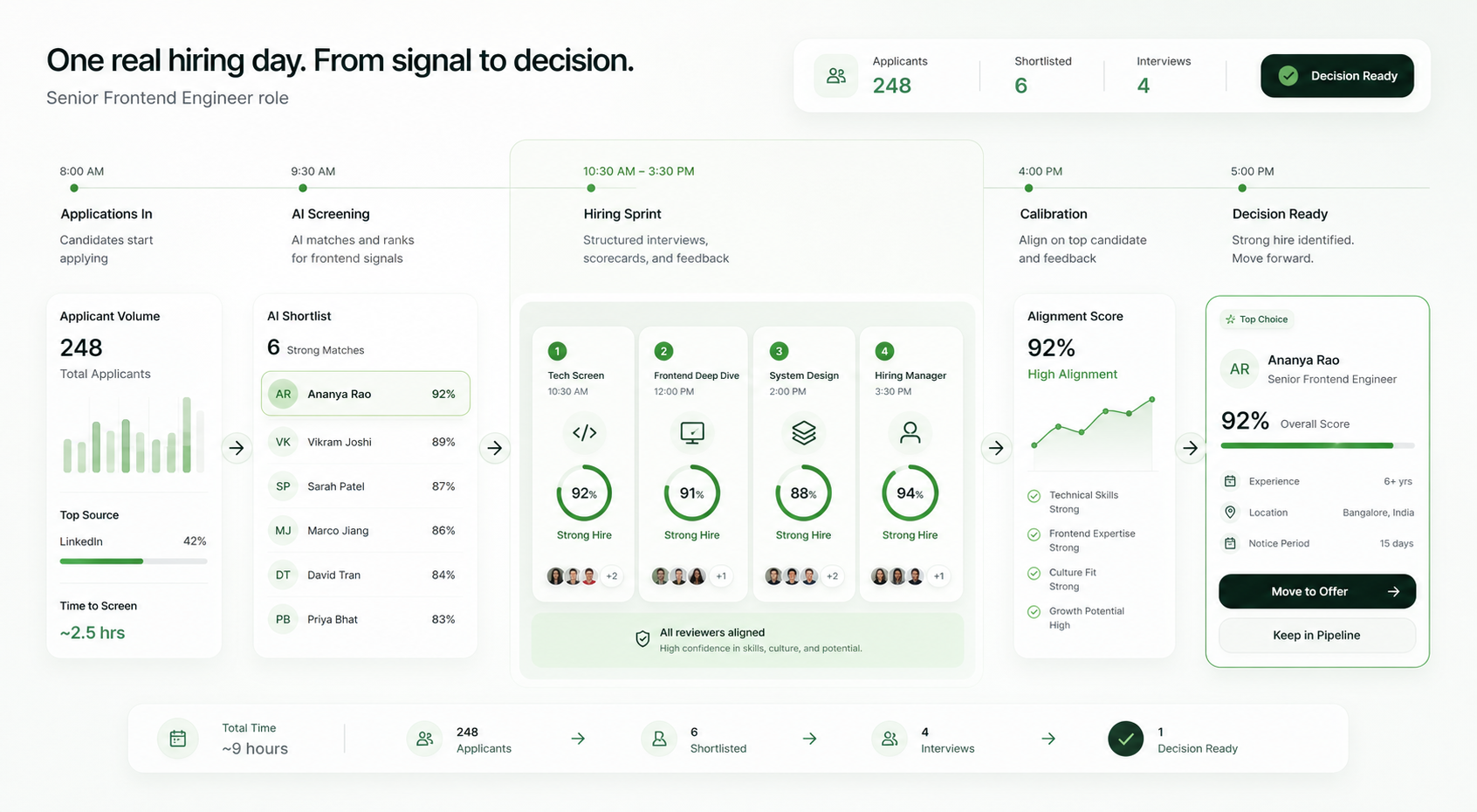 Hiring managers story dashboard showing a single day pipeline from applicant volume to shortlist, interview sprint, calibration, and final decision-ready candidate