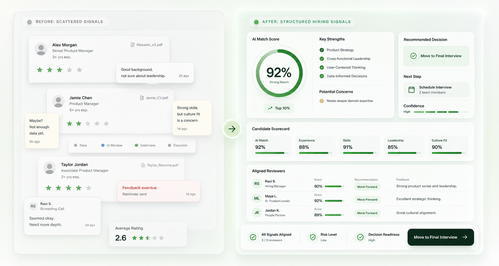 Before and after hiring manager dashboard showing scattered candidate notes versus structured AI match scores, scorecards, and a clear recommendation state