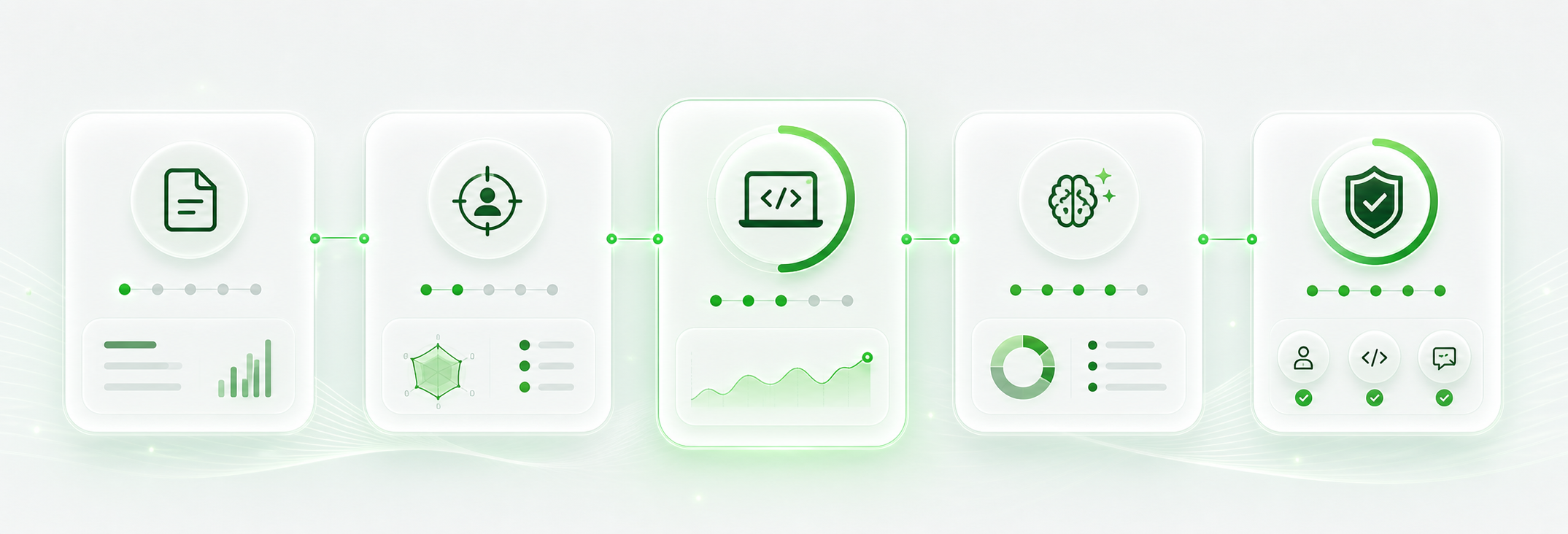 Horizontal workflow strip showing role brief, adaptive screen, runtime evidence, AI summary, and interview-ready states