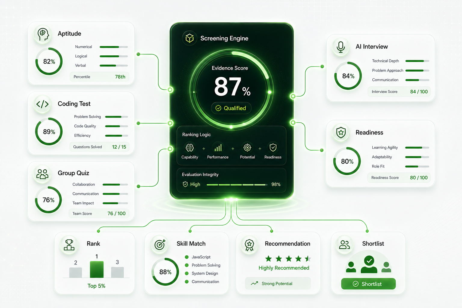 Graduate screening engine visual showing aptitude, coding, group quiz, AI interview, readiness, ranking, and shortlist output